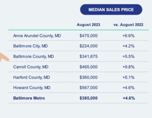 Median Sales Price by Counties in Maryland